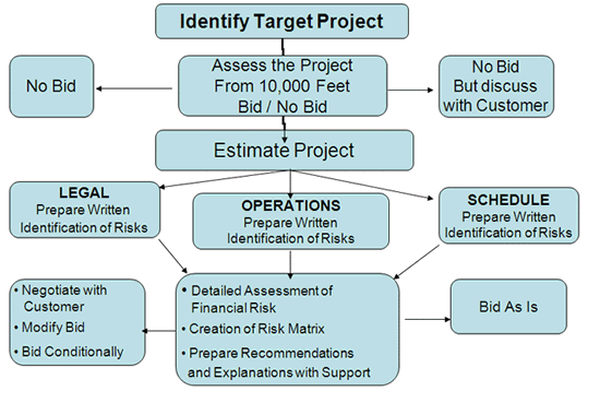 Grant Bidding Chart